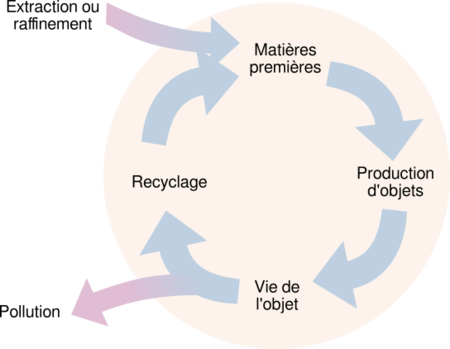 le cycle de vie des objets